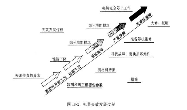 液壓油泵的失效根源有哪些？在油泵的失效階段采取怎樣的控制措施？